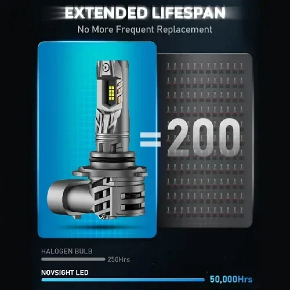 NOVSIGHT A500-N63-H4 Σετ 2τμχ φώτα πορείας LED 9006 LED 12V/24V 90W 20000LM 6500K IP68 2 X 45W - Image 6