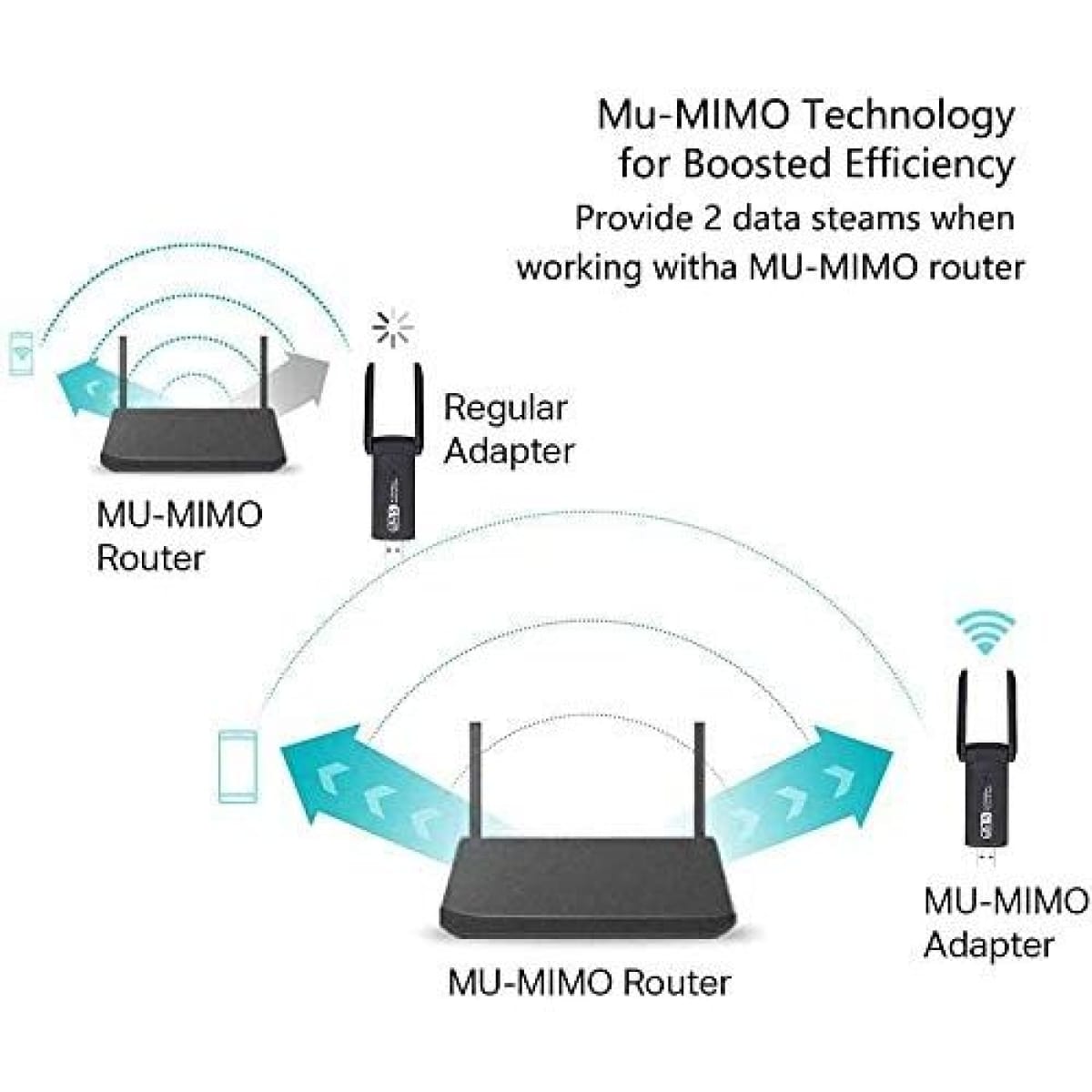 USB WiFi Adapter – Ασύρματος Αντάπτορας Διπλής Μπάντας 1300Mbps με Κεραία 5dBi & Υποδοχή USB 3.0
