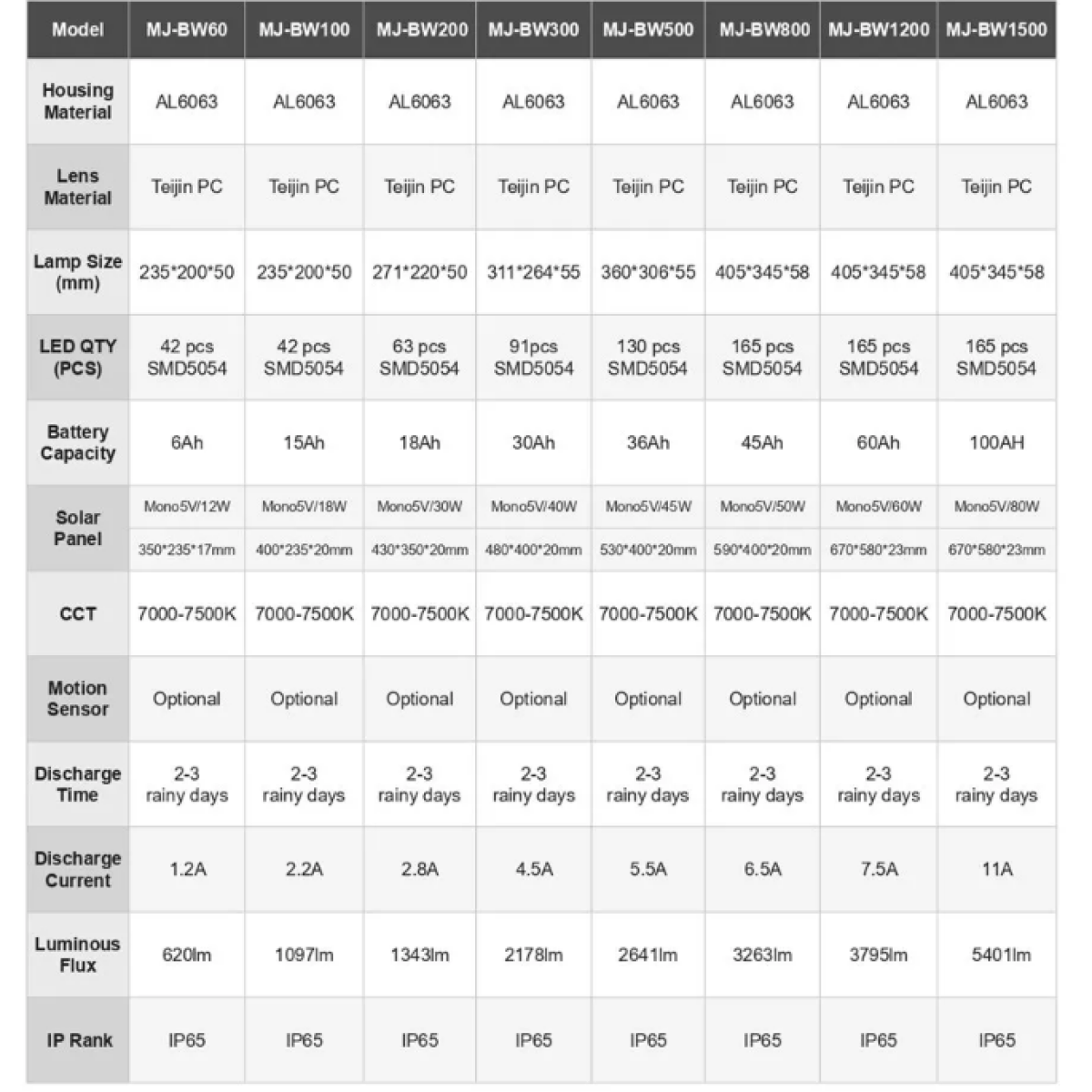 Ηλιακός Προβολέας LED MJ-BW1500 – 1500W, 5401LM, Radar Sensor, Τηλεχειριστήριο, Αδιάβροχος IP65